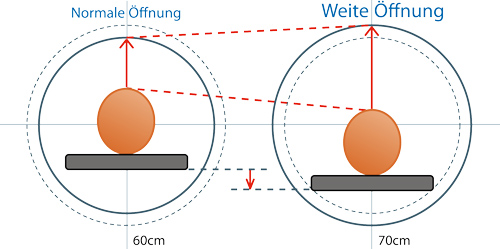 Illustration von einem Vergleich zwischen normaler und offener MRT Gerät